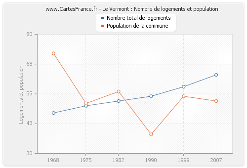 Le Vermont : Nombre de logements et population